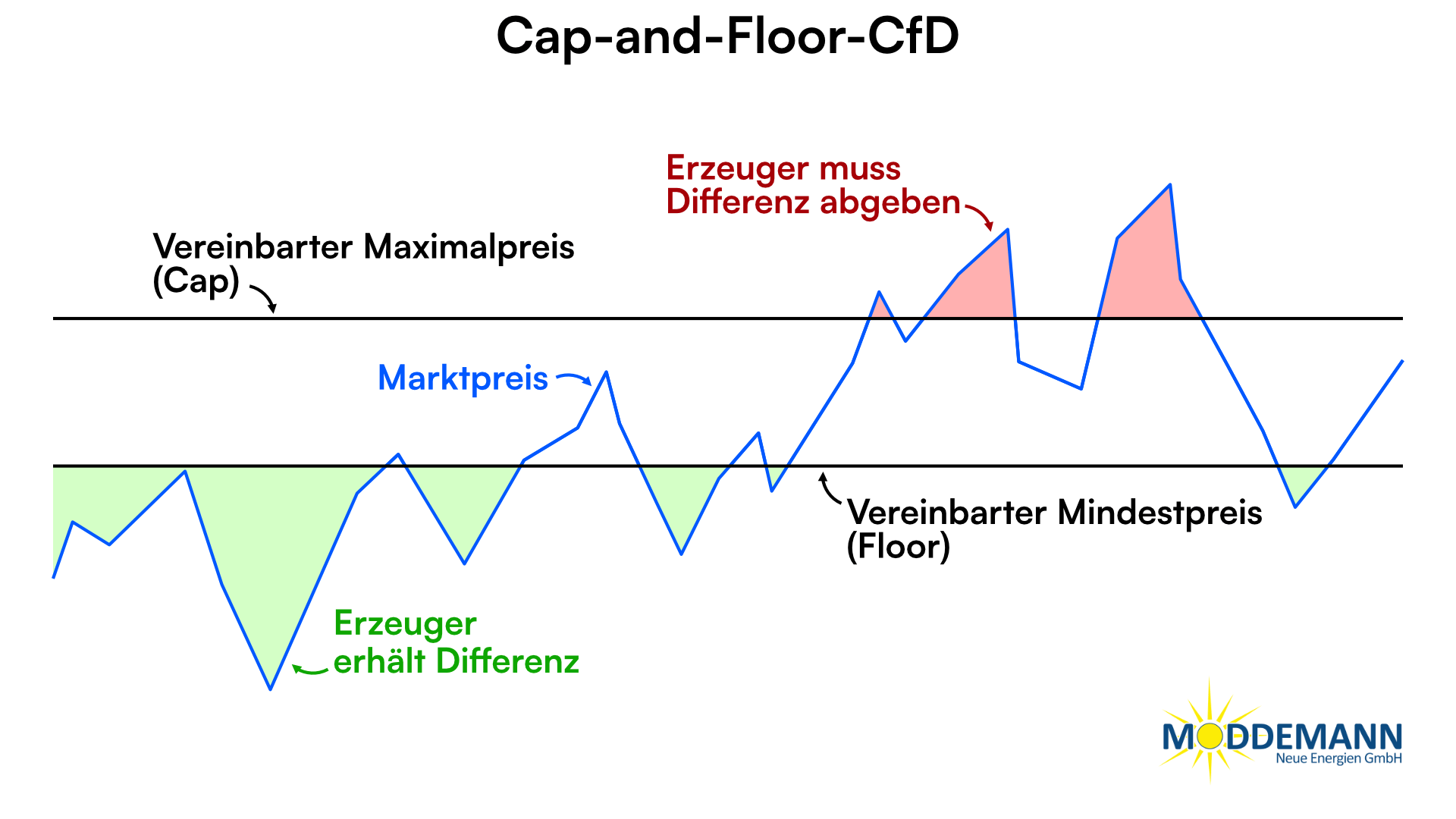 Diagramm eines Cap-and-Floor-Contracts for Difference (CfD) für Photovoltaikanlagen: Der Marktpreis schwankt zwischen einem vereinbarten Mindestpreis (Floor) und einem Maximalpreis (Cap). Unterhalb des Floors erhält der Betreiber der Solaranlage einen Ausgleich, oberhalb des Caps muss er die Differenz abgeben. Darstellung zur Erklärung von CfDs für private PV-Anlagen