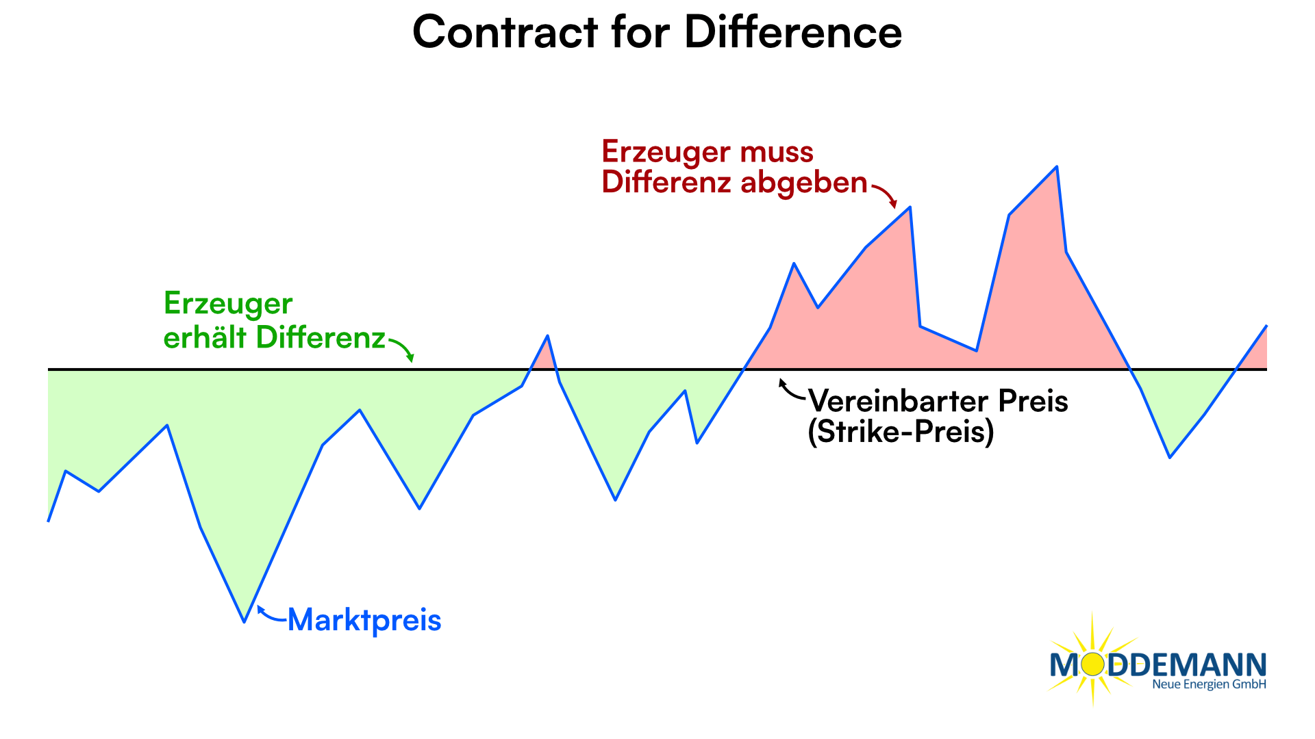 Diagramm eines zweiseitigen Contract for Difference (CfD) für Photovoltaikanlagen: Der Marktpreis schwankt um einen vereinbarten Strike-Preis. Liegt der Marktpreis darunter, erhält der Betreiber der Solaranlage einen Ausgleich. Liegt er darüber, muss der Betreiber die Differenz abgeben. CfDs sollen bald für Solaranlagen eingeführt werden.